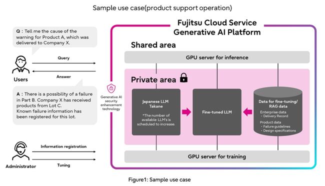 Fujitsu to offer Fujitsu Cloud Service Generative AI Platform for secure and flexible enterprise data management